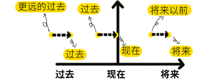 时态(八):超全总结!一步搞懂时态
