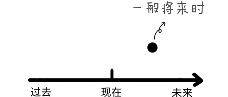 时态(四):看斩护卫的未来,搞定两个将来时